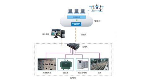 GDS5000智慧供配电云管理系统
