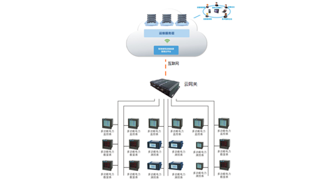 LPS200电能云管理系统-智能电力监控与电能管理系统