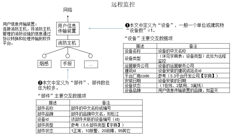 智慧消防智能管控平台对接指南-浙江省火灾智能防控系统标准