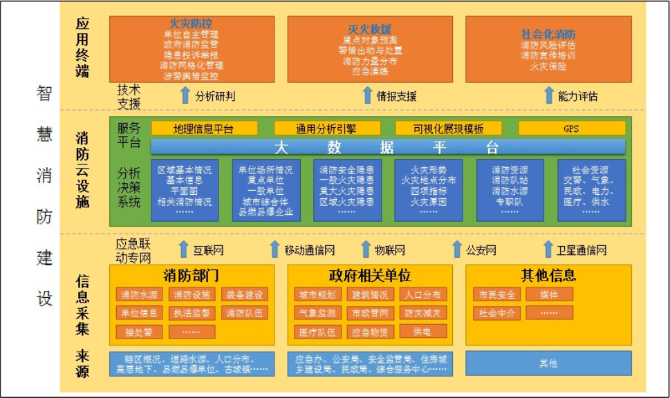 云南省 “智慧消防” 建设体系框架 