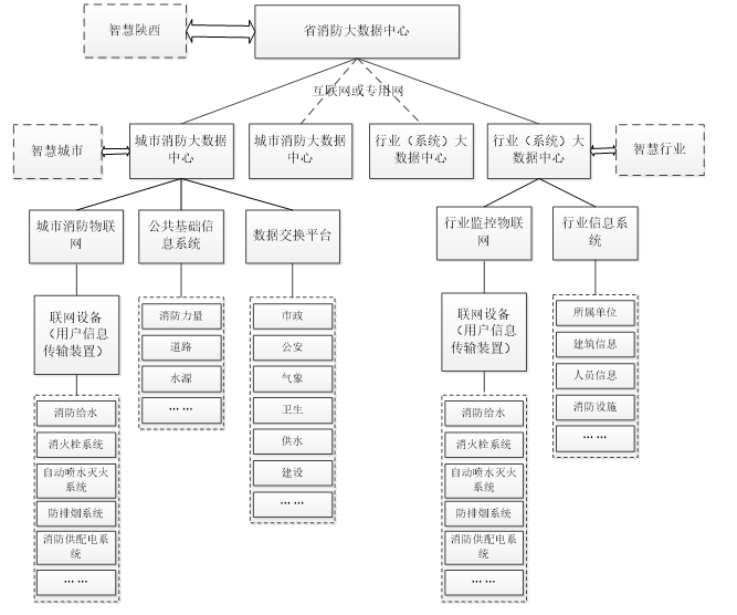 城市消防大数据平台建设应用技术规范-陕西省地方标准DB61