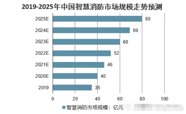 2019-2025年中国智慧消防市场规模及预测.png