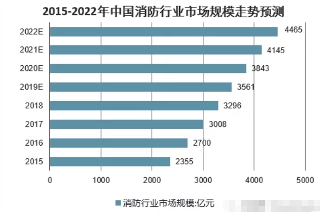 2015-2022年中国消防行业市场规模走势预测