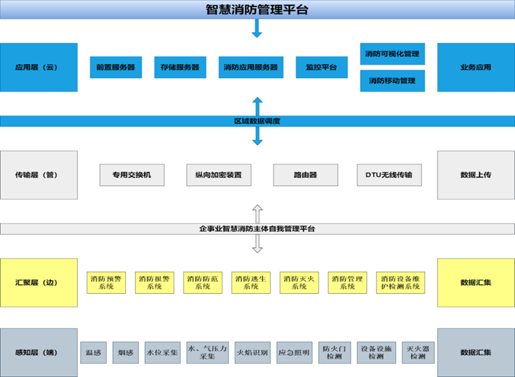 工业企业消防物联网系统架构图